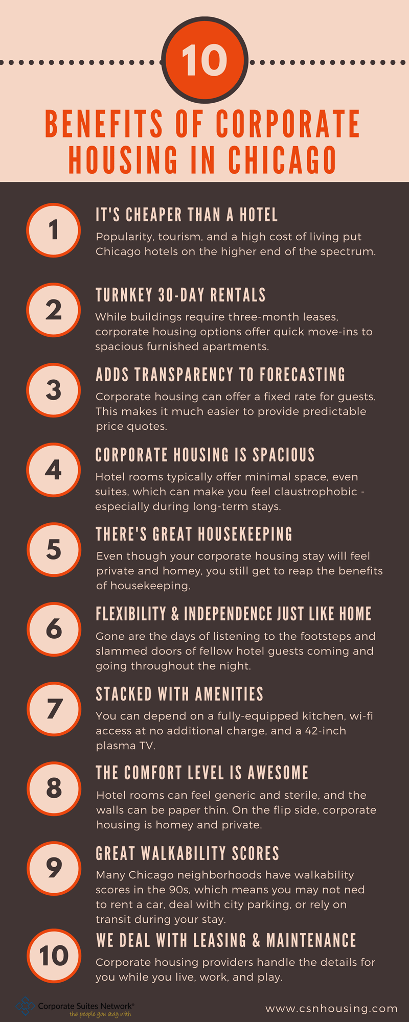 Infographic listing 10 benefits of corporate housing in Chicago, including cost savings, flexible leases, spacious units, housekeeping, amenities, and simplified billing.
