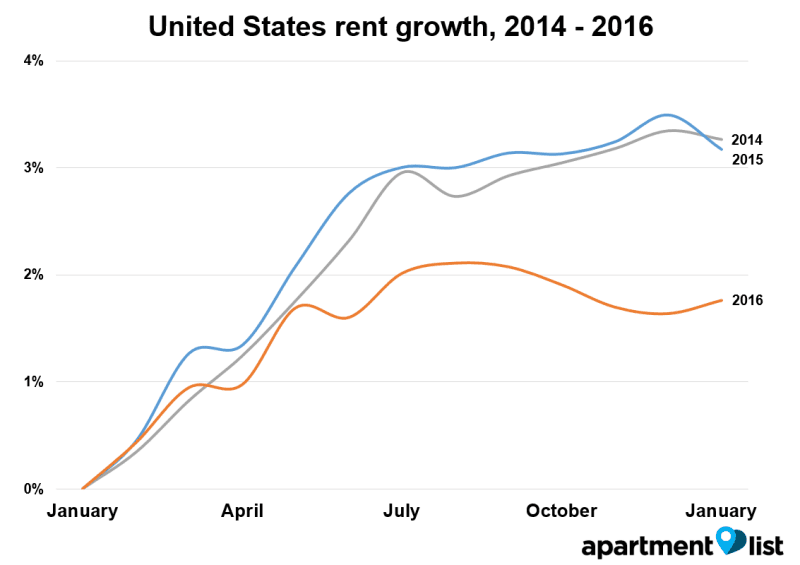 Line graph showing U.S. rent growth from 2014 to 2016, with 2014 and 2015 peaking above 3%, and 2016 staying below 2.5% throughout the year.